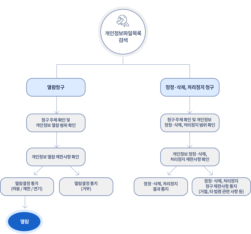 개인정보파일목록검색 - 열람청구 / 정정삭제, 처리정지 청구